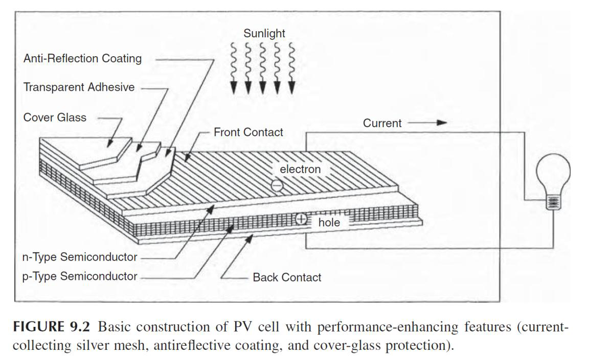 ساختار فیزیکی سلول های خورشیدی